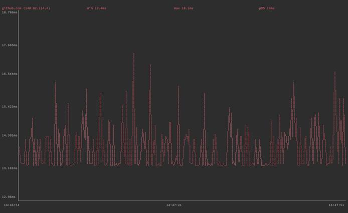 gping with display timing adjustments